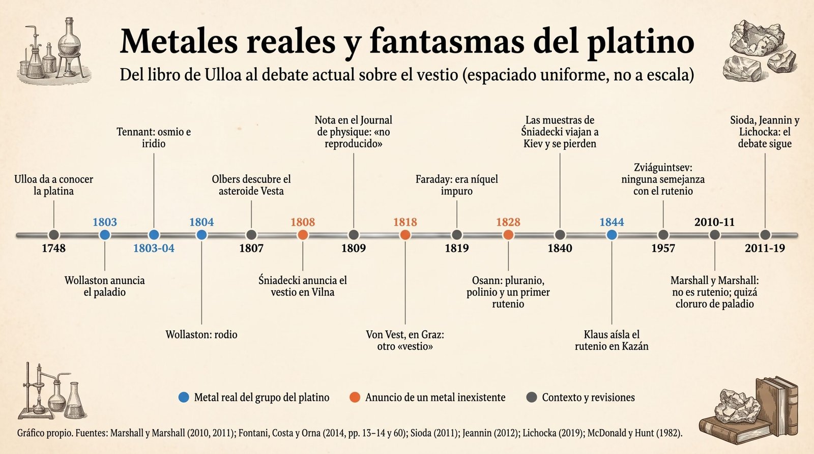 Metales reales y fantasmas del platino, de 1748 a 2019. Gráfico propio a partir de las fuentes de este artículo