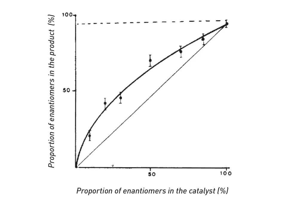 Resultado de la epoxidación de Sharpless del geraniol: los puntos experimentales caen sobre una curva por encima de la diagonal (efecto no lineal positivo). Diagrama tomado de Puchot et al., J. Am. Chem. Soc. 1986, 108, 2353–2357, reproducido en el material divulgativo de The Royal Swedish Academy of Sciences.